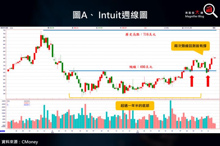 【美股研究報告】Intuit 2024 財年第 1 季獲利成長近 5 成，投資吸引力金光閃閃！