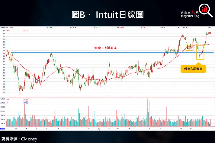 【美股研究報告】Intuit 2024 財年第 1 季獲利成長近 5 成，投資吸引力金光閃閃！