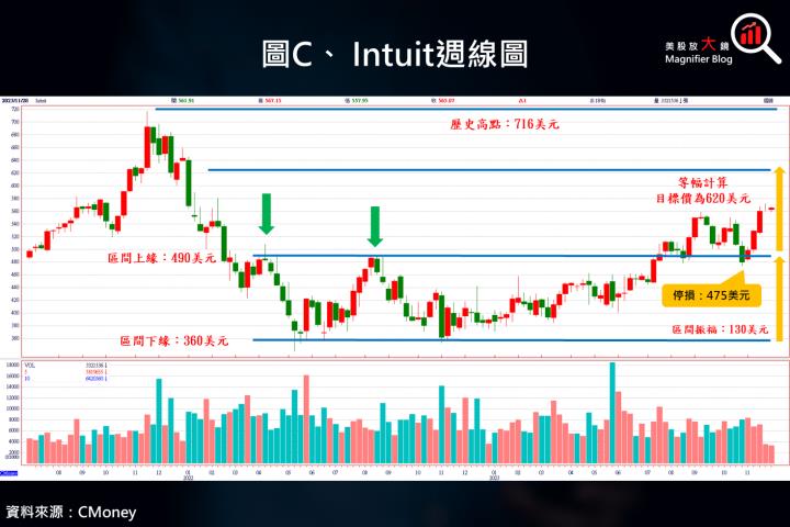 【美股研究報告】Intuit 2024 財年第 1 季獲利成長近 5 成，投資吸引力金光閃閃！