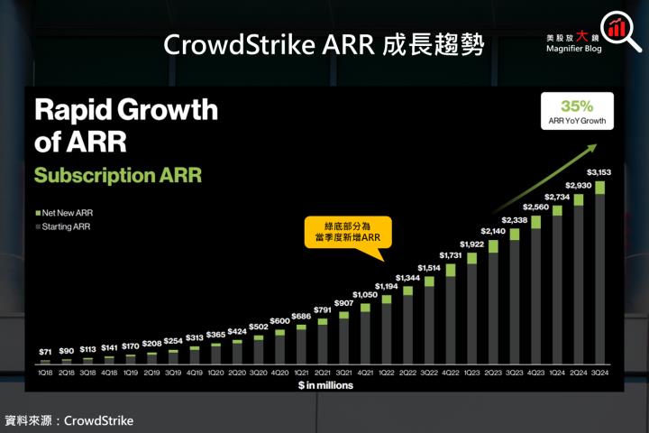 【美股研究報告】CrowdStrike 2024 財年第 3 季財報大放異彩，目標價繼續上調！