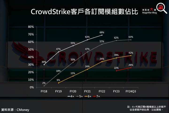 【美股研究報告】CrowdStrike 2024 財年第 3 季財報大放異彩，目標價繼續上調！