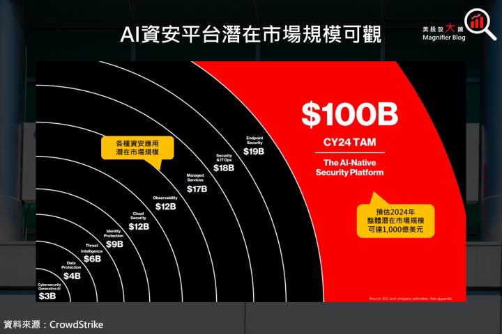 【美股研究報告】CrowdStrike 2024 財年第 3 季財報大放異彩，目標價繼續上調！
