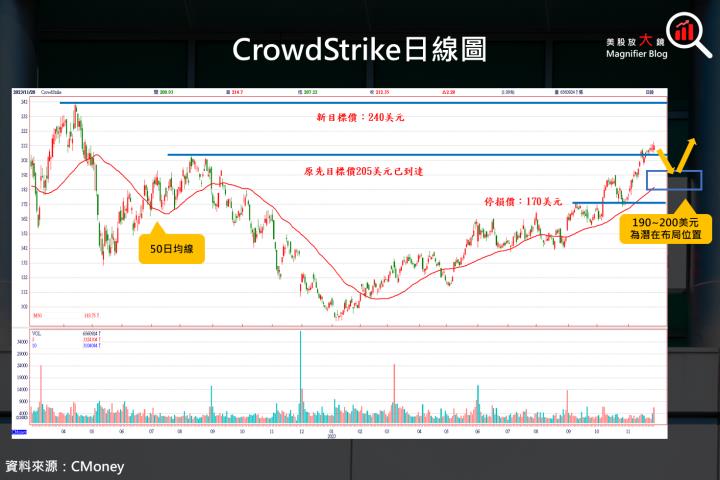 【美股研究報告】CrowdStrike 2024 財年第 3 季財報大放異彩，目標價繼續上調！