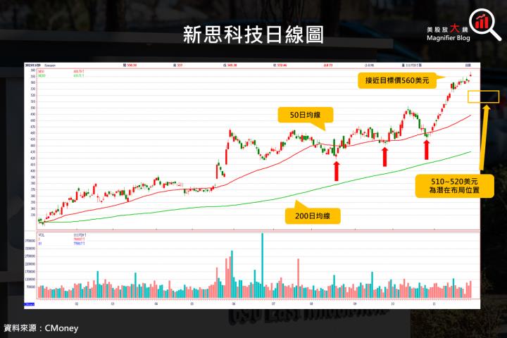 【美股研究報告】全球 EDA 龍頭新思科技 2023 財年第 4 季獲利年增達 66％，股價一路創新高不回頭！