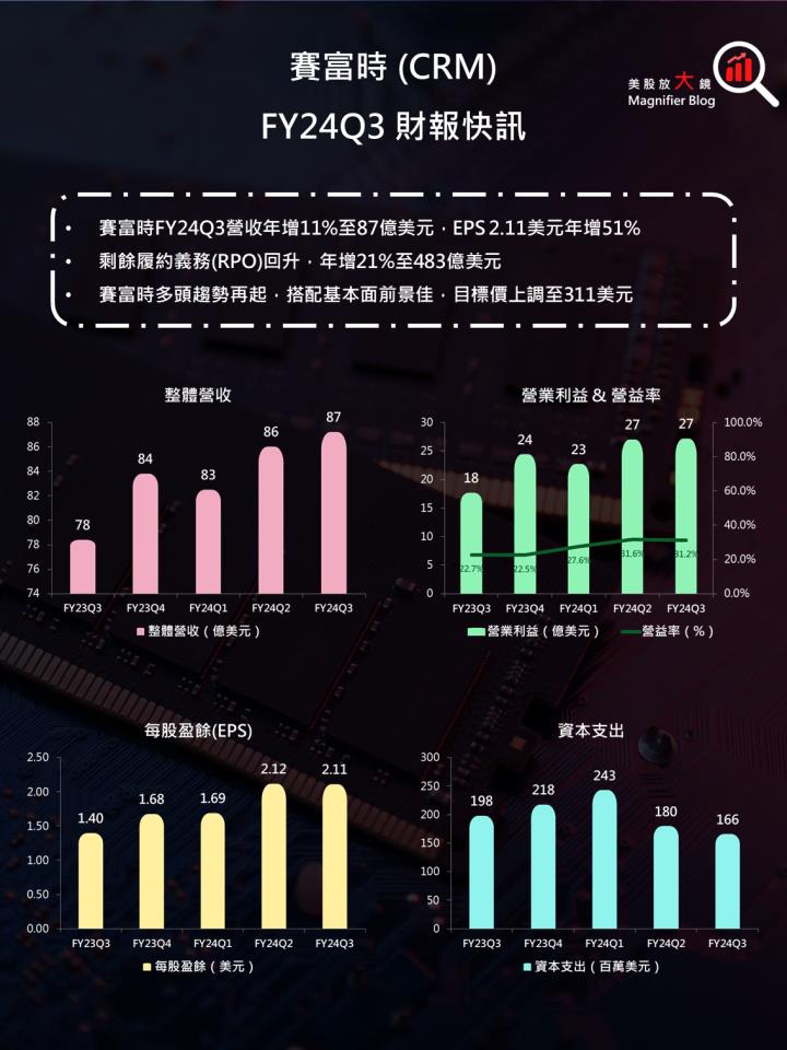 【美股研究報告】賽富時 Salesforce 2024 財年第 3 季財報再度吸引矚目，單日股價大漲逾 9％！