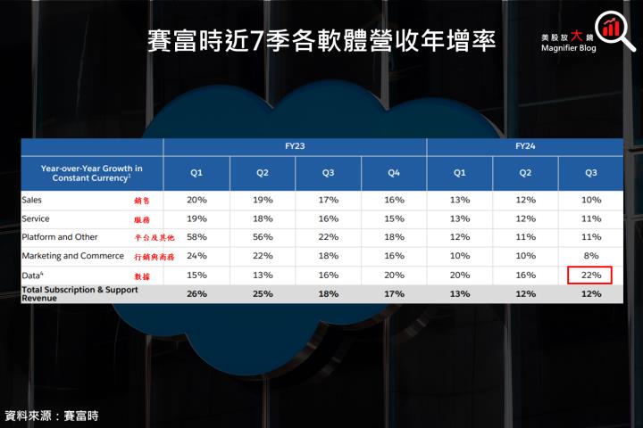 【美股研究報告】賽富時 Salesforce 2024 財年第 3 季財報再度吸引矚目，單日股價大漲逾 9％！