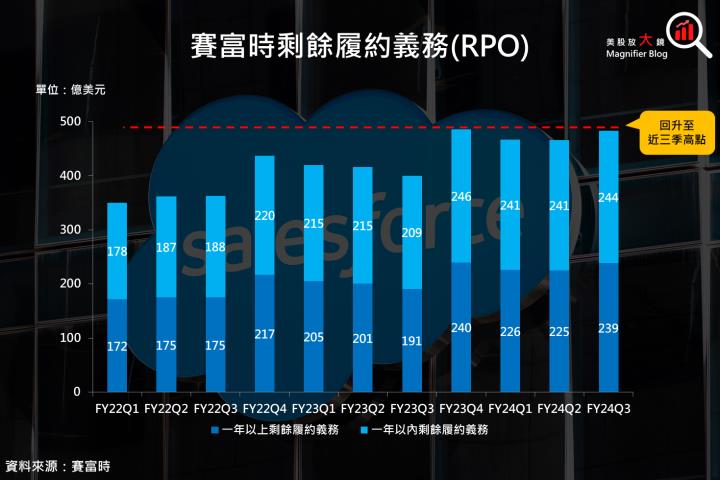 【美股研究報告】賽富時 Salesforce 2024 財年第 3 季財報再度吸引矚目，單日股價大漲逾 9％！