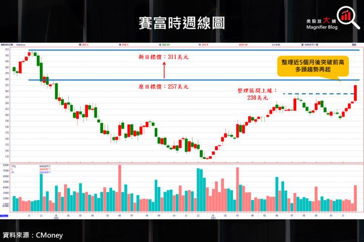 【美股研究報告】賽富時 Salesforce 2024 財年第 3 季財報再度吸引矚目，單日股價大漲逾 9％！