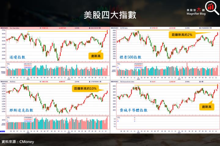 【關鍵趨勢】美股 2023 年風生水起，道瓊及費半突破歷史新高，2024 年能否繼續翱翔天際？