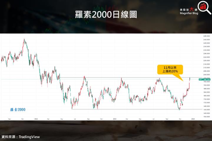 【關鍵趨勢】美股 2023 年風生水起，道瓊及費半突破歷史新高，2024 年能否繼續翱翔天際？