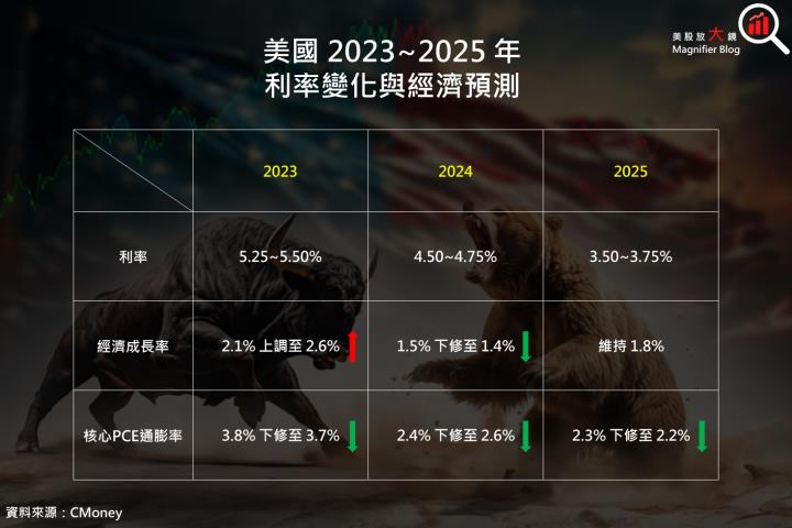 【關鍵趨勢】美股 2023 年風生水起，道瓊及費半突破歷史新高，2024 年能否繼續翱翔天際？