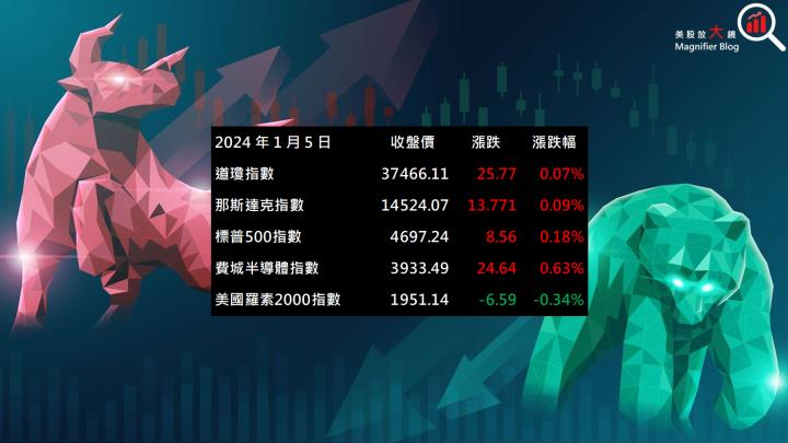 【美股盤勢分析】葉倫信心喊話消弭經濟數據雜音，美股止跌回穩(2024.01.08)