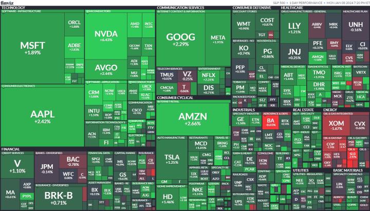 【美股盤勢分析】受惠通膨下滑，加上輝達推出 AI PC 晶片，美股主指飆漲！(2024.01.09)