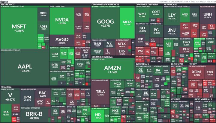 【美股盤勢分析】資金流入大型科技股，帶動美股走揚， CPI 數據即將登場！(2024.01.11)