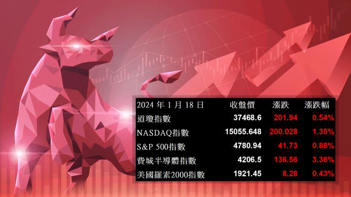 【美股盤勢分析】台積電財報引領美股揮師北上，晶片股嗨翻！(2024.01.19)