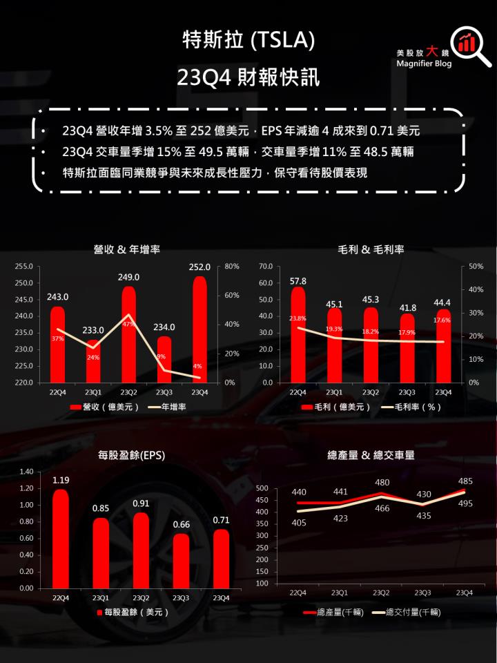 【美股研究報告】特斯拉 2023 年第 4 季獲利倒退嚕，困難重重下 200 美元能否守住？