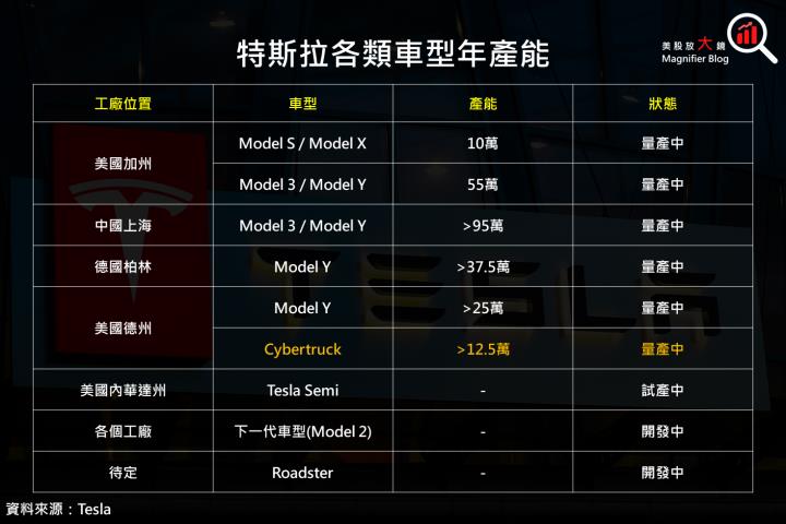 【美股研究報告】特斯拉 2023 年第 4 季獲利倒退嚕，困難重重下 200 美元能否守住？