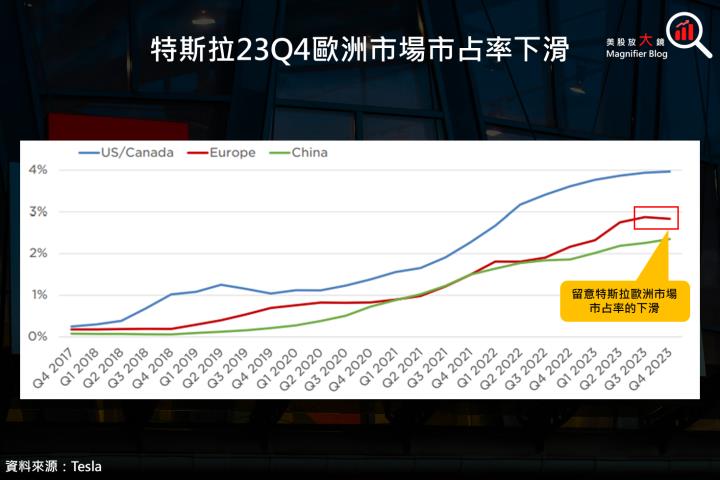 【美股研究報告】特斯拉 2023 年第 4 季獲利倒退嚕，困難重重下 200 美元能否守住？