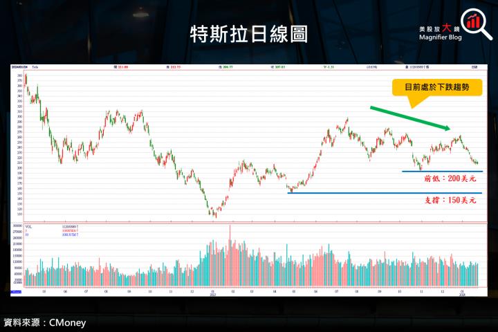 【美股研究報告】特斯拉 2023 年第 4 季獲利倒退嚕，困難重重下 200 美元能否守住？