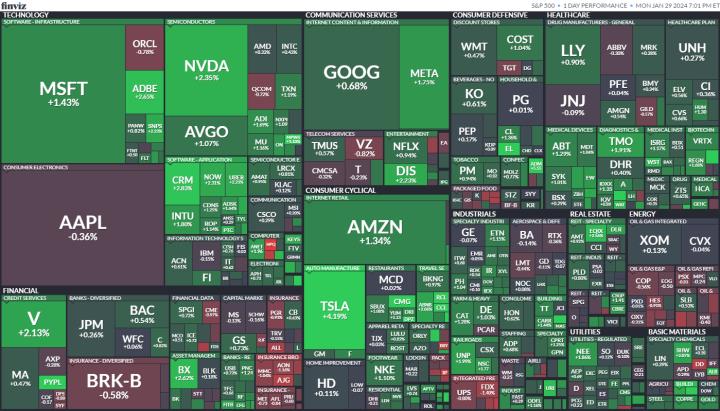 【美股盤勢分析】美股關鍵的一週，主指全面上漲！(2024.01.30)