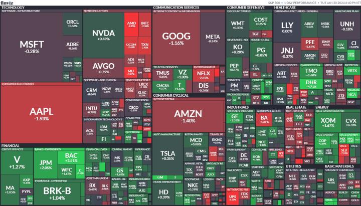 【美股盤勢分析】重量級財報來襲，市場顯然並不滿意！(2024.01.31)