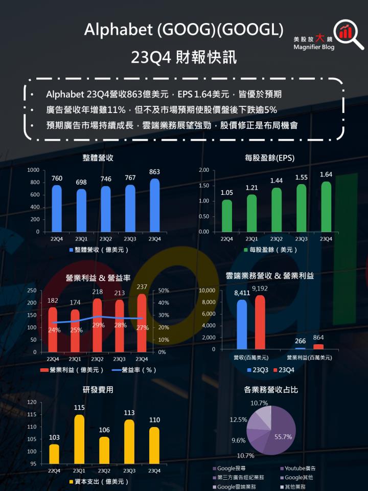 【美股研究報告】Google 2023 年第 4 季因廣告收入不及預期而大跌，這是老天掉下來的禮物嗎？