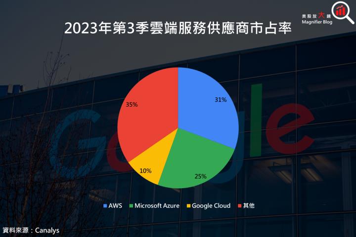 【美股研究報告】Google 2023 年第 4 季因廣告收入不及預期而大跌，這是老天掉下來的禮物嗎？