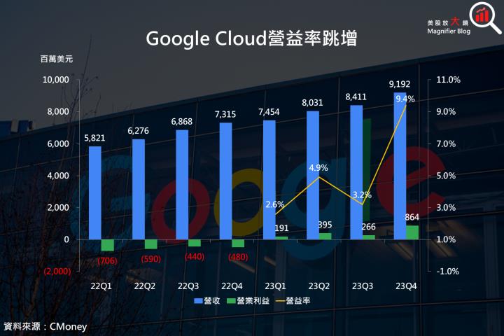 【美股研究報告】Google 2023 年第 4 季因廣告收入不及預期而大跌，這是老天掉下來的禮物嗎？