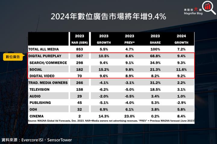 【美股研究報告】Google 2023 年第 4 季因廣告收入不及預期而大跌，這是老天掉下來的禮物嗎？