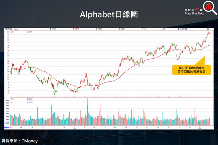 【美股研究報告】Google 2023 年第 4 季因廣告收入不及預期而大跌，這是老天掉下來的禮物嗎？
