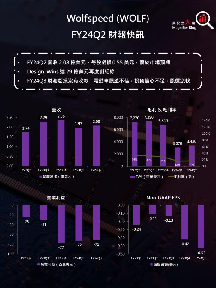 【美股研究報告】Wolfspeed 全力聚焦 SiC，但電動車產業的試煉正在進行中！
