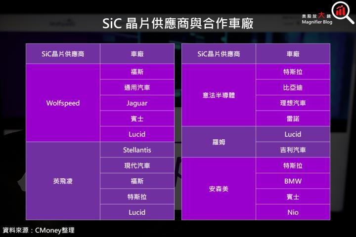 【美股研究報告】Wolfspeed 全力聚焦 SiC，但電動車產業的試煉正在進行中！