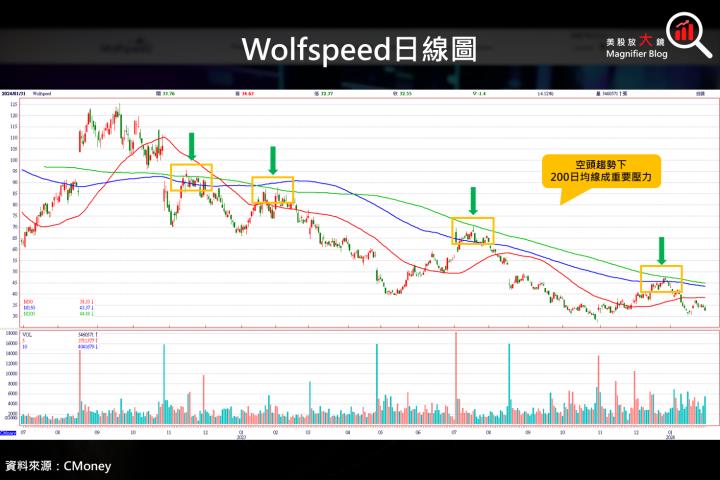 【美股研究報告】Wolfspeed 全力聚焦 SiC，但電動車產業的試煉正在進行中！