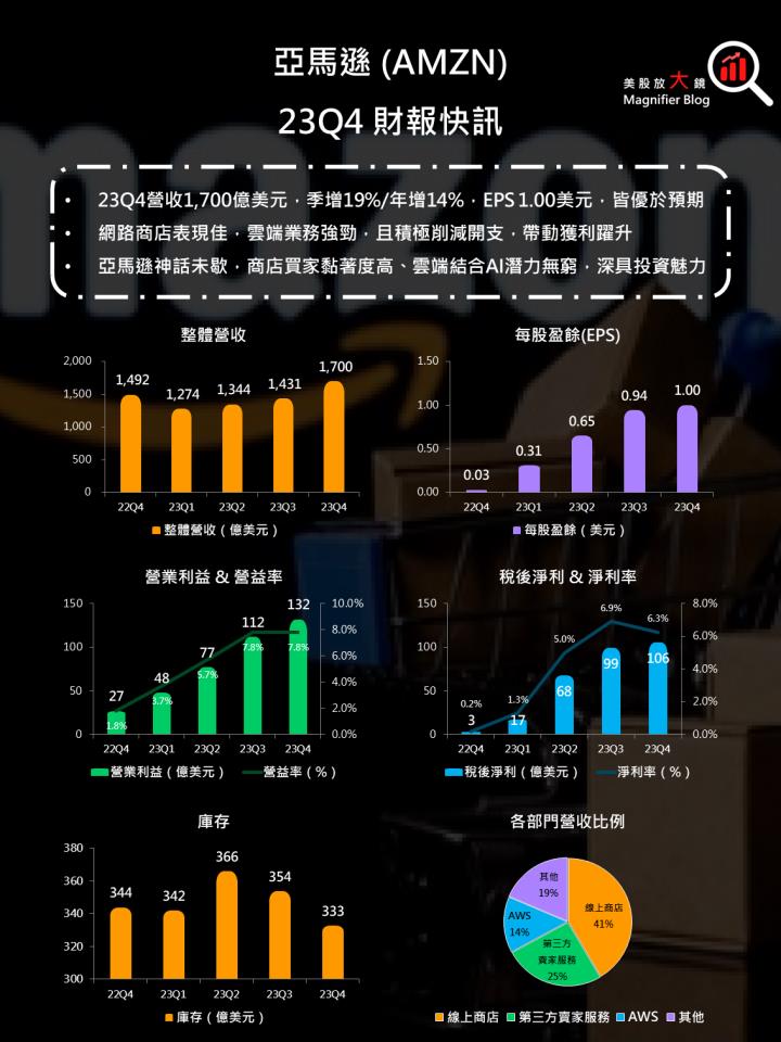 【美股研究報告】亞馬遜Amazon真的好強，財報及展望勢不可擋，股價大漲是理所當然？