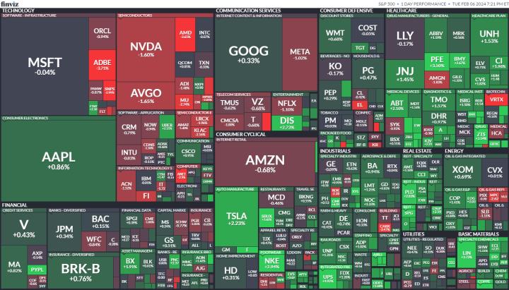 【美股盤勢分析】美股漲跌互見，強勢股休息中(2024.02.07)