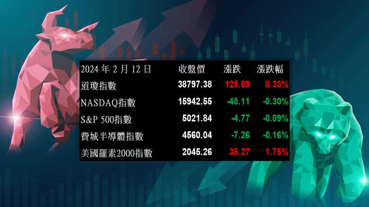 【美股盤勢分析】市場等待經濟數據公布，美股漲跌互見(2024.02.13)