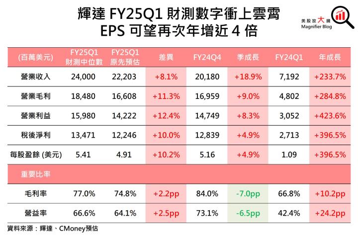 【美股盤勢分析】輝達財報及財測再度擊敗預期，盤後反彈超過9％！(2024.02.22)