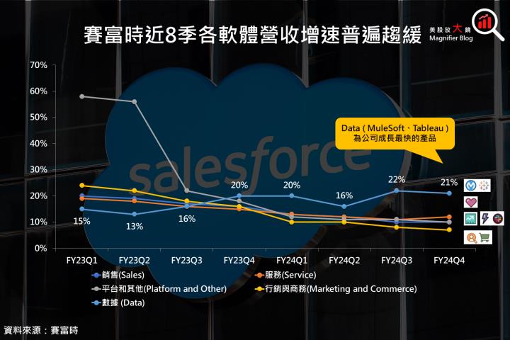 【美股研究報告】賽富時 Salesforce 增添 AI 羽翼，獲利成長值得期待，盤後下跌不該畏懼？