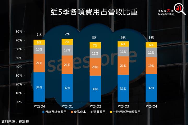 【美股研究報告】賽富時 Salesforce 增添 AI 羽翼，獲利成長值得期待，盤後下跌不該畏懼？