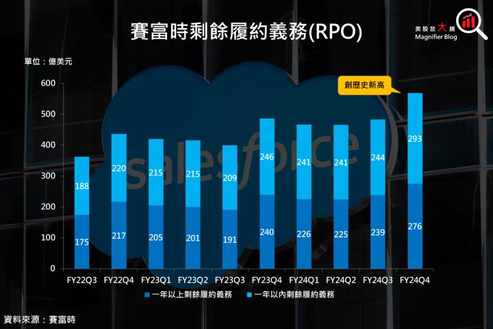 【美股研究報告】賽富時 Salesforce 增添 AI 羽翼，獲利成長值得期待，盤後下跌不該畏懼？