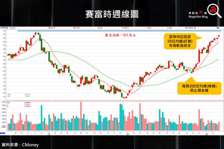 【美股研究報告】賽富時 Salesforce 增添 AI 羽翼，獲利成長值得期待，盤後下跌不該畏懼？