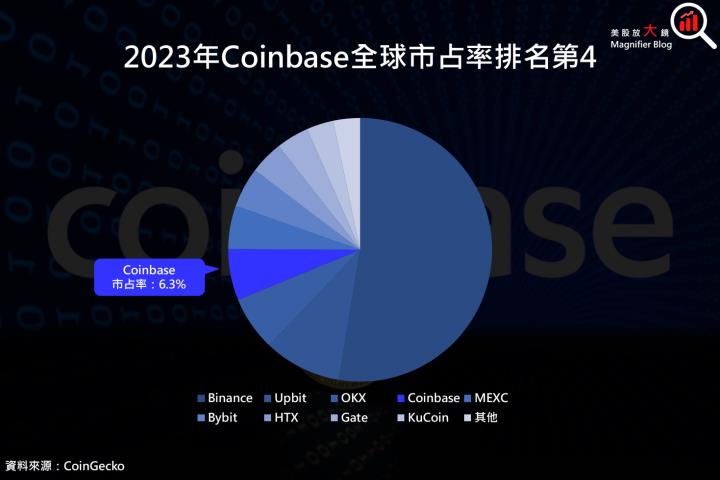 【美股研究報告】Coinbase 起風了！加密貨幣飆漲，比特幣 ETF 上市，投資人不能不關注他！