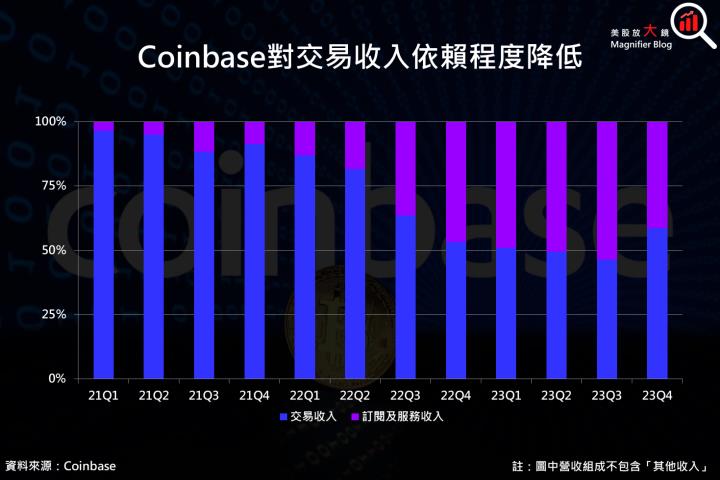 【美股研究報告】Coinbase 起風了！加密貨幣飆漲，比特幣 ETF 上市，投資人不能不關注他！