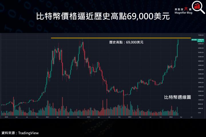 【美股研究報告】Coinbase 起風了！加密貨幣飆漲，比特幣 ETF 上市，投資人不能不關注他！