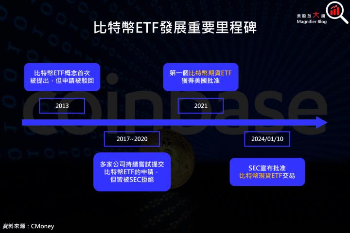 【美股研究報告】Coinbase 起風了！加密貨幣飆漲，比特幣 ETF 上市，投資人不能不關注他！