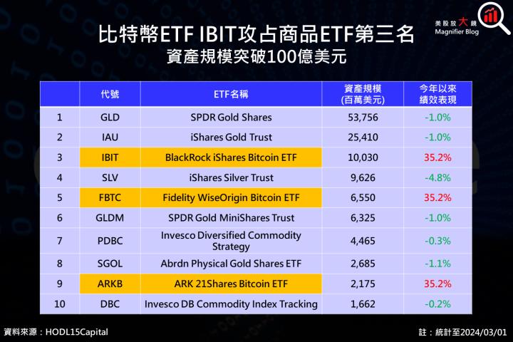 【美股研究報告】Coinbase 起風了！加密貨幣飆漲，比特幣 ETF 上市，投資人不能不關注他！