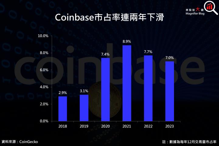 【美股研究報告】Coinbase 起風了！加密貨幣飆漲，比特幣 ETF 上市，投資人不能不關注他！
