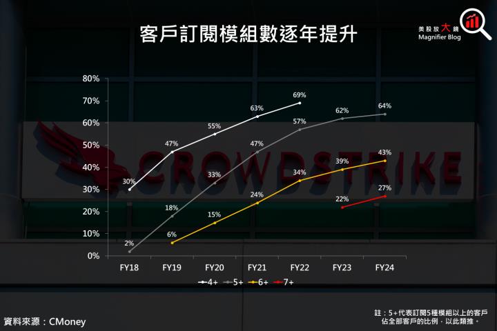 【美股研究報告】雲端資安服務大廠 CrowdStrike 2024 財年獲利倍增，盤後暴漲逾 23％！