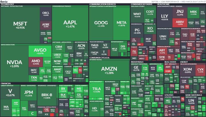 【美股盤勢分析】FOMC維持2024年降息3碼預期，美股歌舞昇平！(2024.03.21)