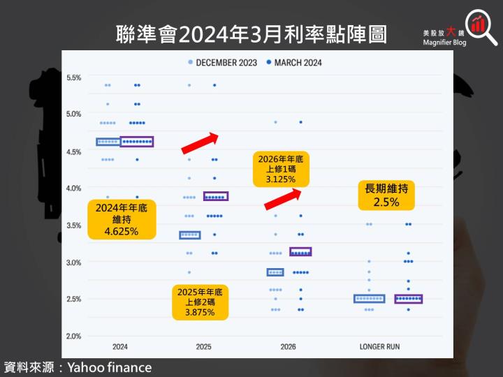 【美股盤勢分析】FOMC維持2024年降息3碼預期，美股歌舞昇平！(2024.03.21)